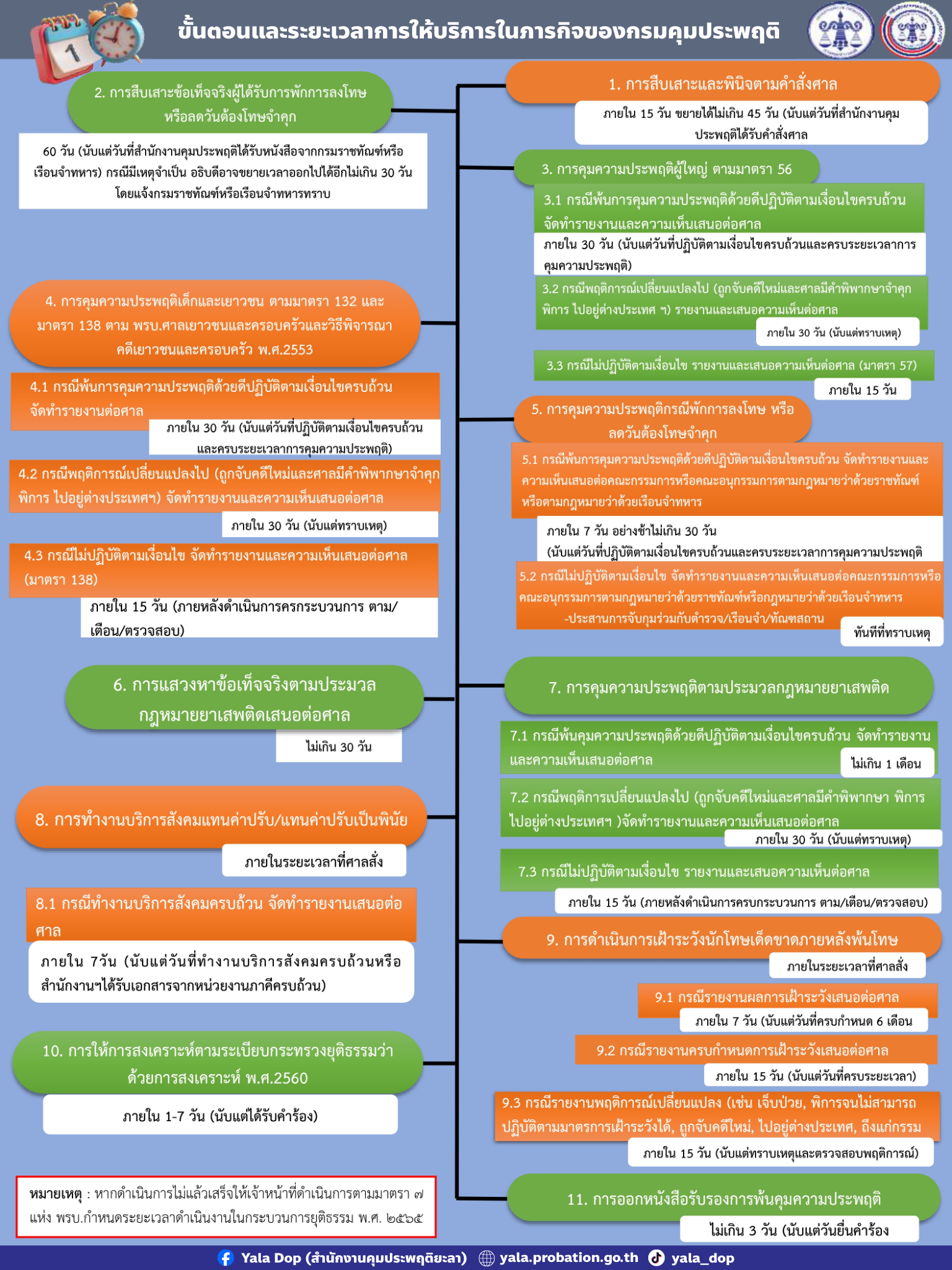 ขั้นตอนและระยะเวลาการให้บริการในภารกิจของกรมคุมประพฤติ