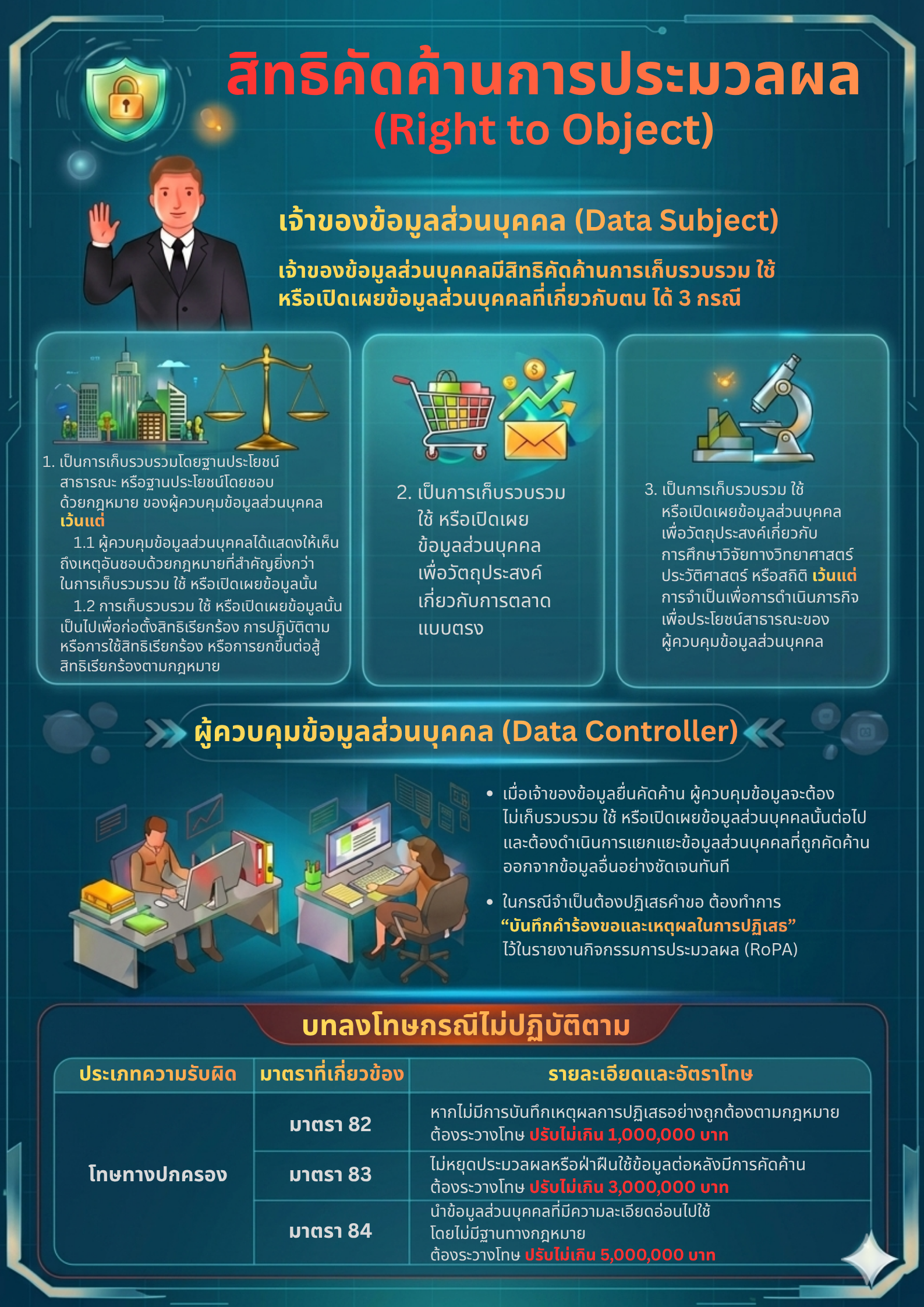 11- Infographics สิทธิคัดค้านการประมวลผล