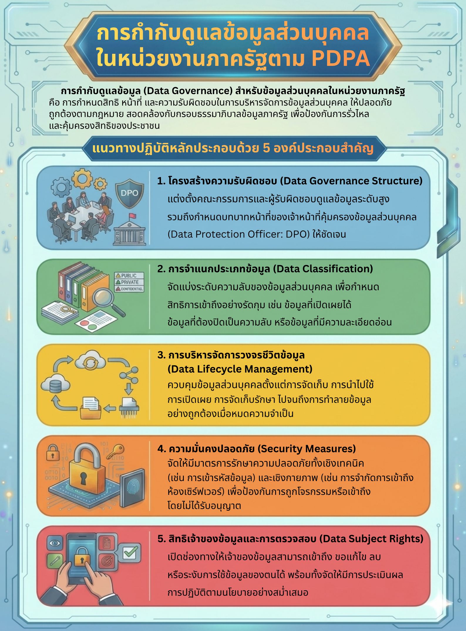 13- Infographics การกำกับดูแลข้อมูลส่วนบุคคลในหน่วยงานภาครัฐตาม PDPA