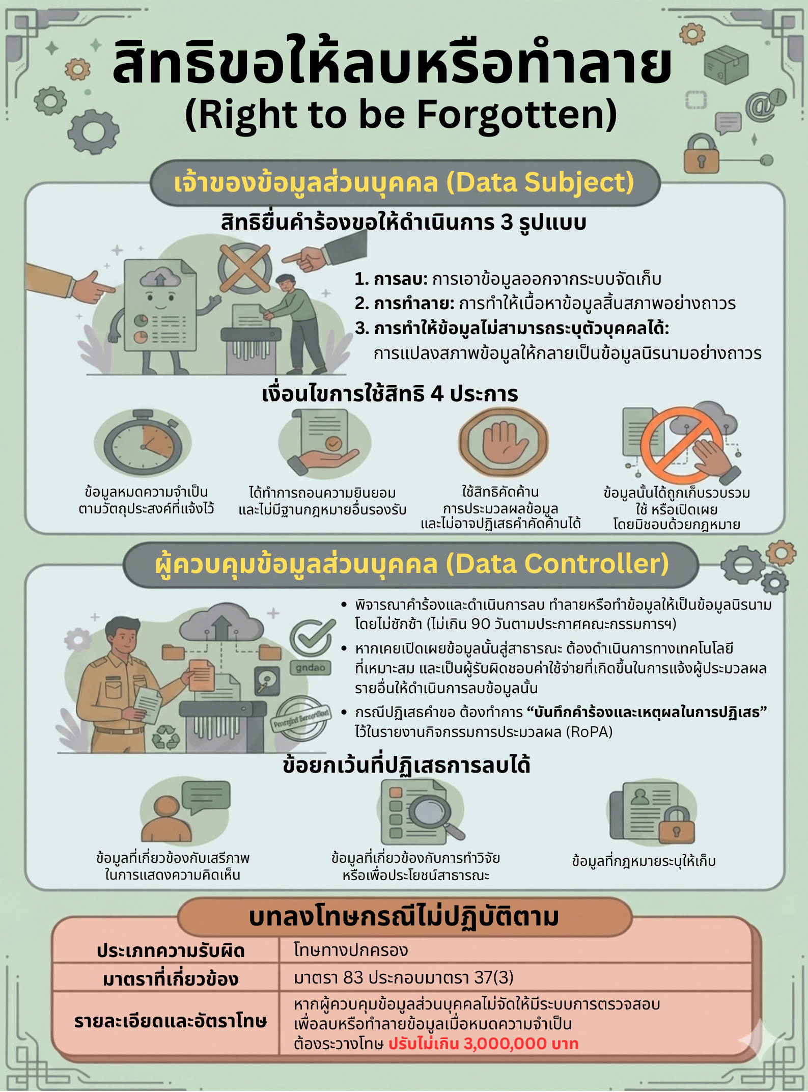 8- Infographics สิทธิขอให้ลบหรือทำลาย